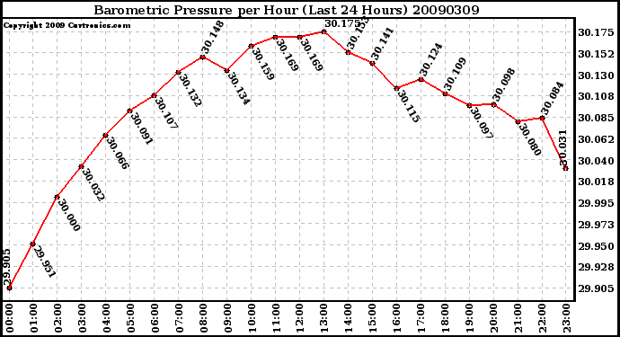 Milwaukee Weather Barometric Pressure per Hour (Last 24 Hours)