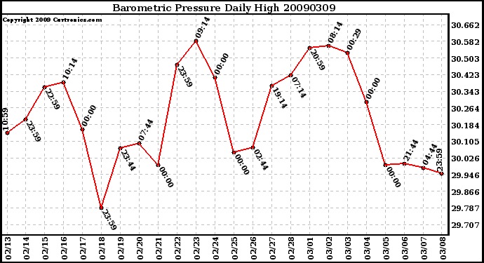 Milwaukee Weather Barometric Pressure Daily High