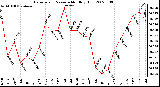 Milwaukee Weather Barometric Pressure Monthly High