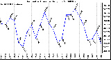 Milwaukee Weather Barometric Pressure Daily Low