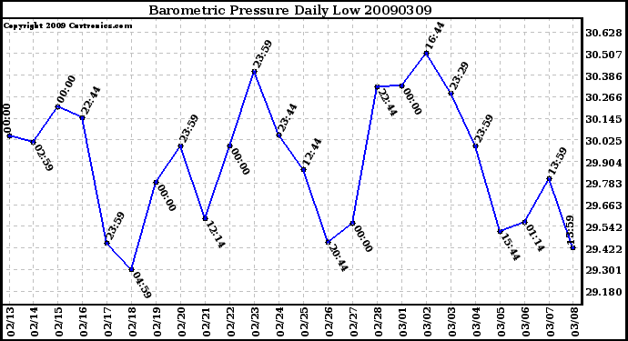 Milwaukee Weather Barometric Pressure Daily Low