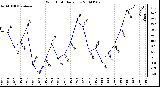 Milwaukee Weather Wind Chill Daily Low