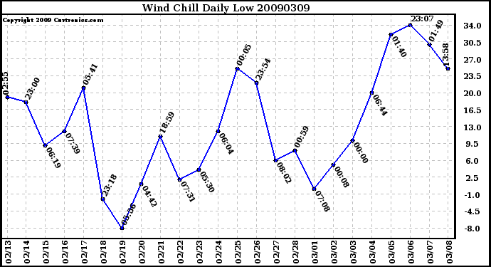 Milwaukee Weather Wind Chill Daily Low