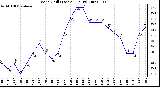 Milwaukee Weather Wind Chill (Last 24 Hours)