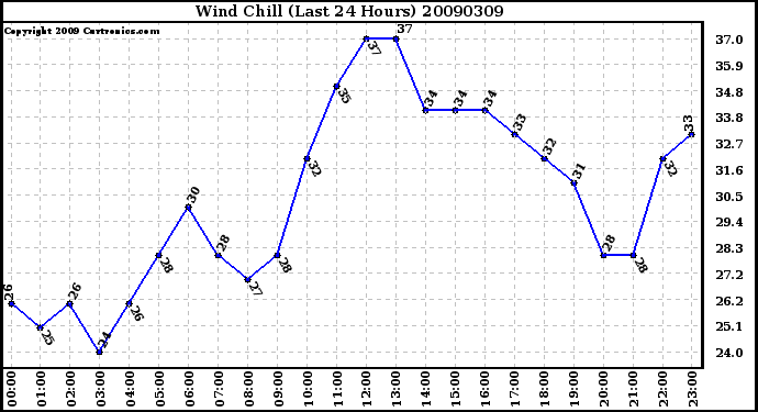 Milwaukee Weather Wind Chill (Last 24 Hours)