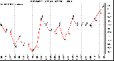 Milwaukee Weather Dew Point (Last 24 Hours)