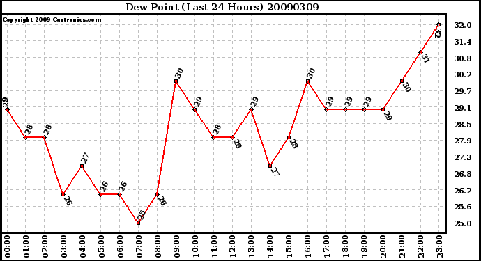 Milwaukee Weather Dew Point (Last 24 Hours)