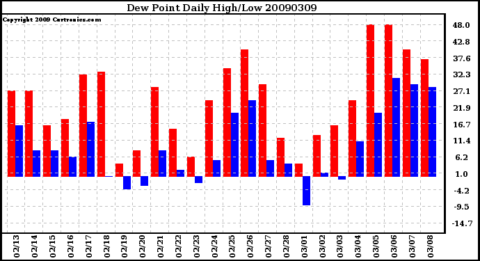 Milwaukee Weather Dew Point Daily High/Low