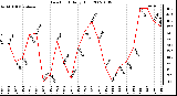 Milwaukee Weather Dew Point Daily High