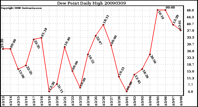 Milwaukee Weather Dew Point Daily High