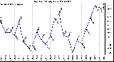 Milwaukee Weather Dew Point Daily Low