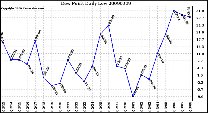 Milwaukee Weather Dew Point Daily Low