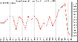 Milwaukee Weather Evapotranspiration per Day (Inches)