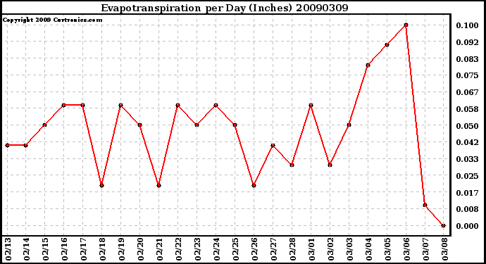 Milwaukee Weather Evapotranspiration per Day (Inches)