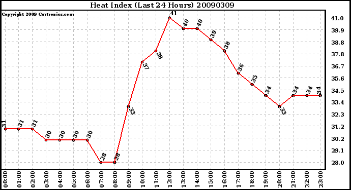 Milwaukee Weather Heat Index (Last 24 Hours)