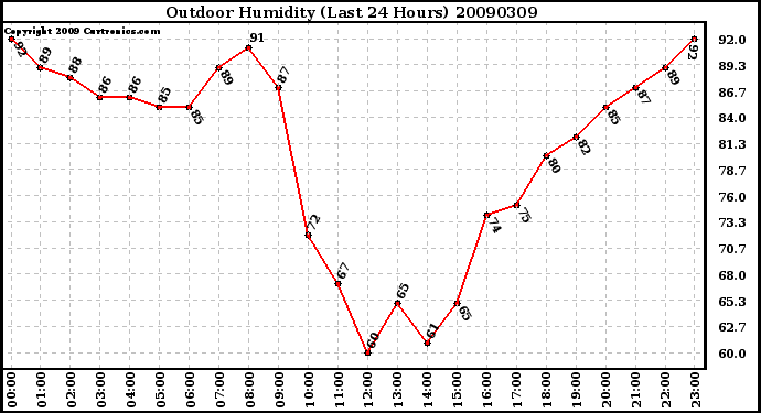 Milwaukee Weather Outdoor Humidity (Last 24 Hours)