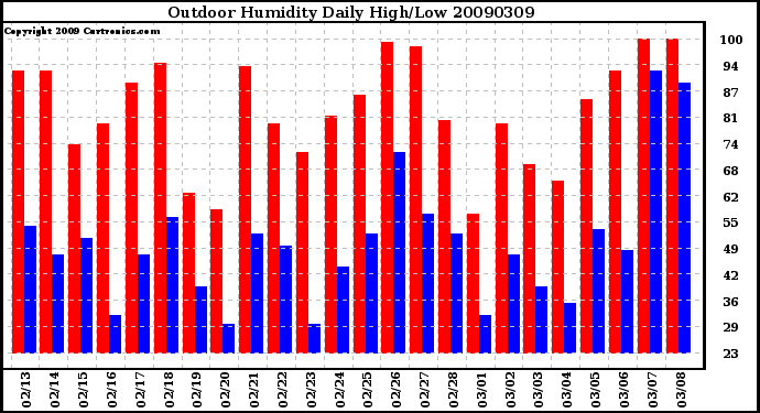 Milwaukee Weather Outdoor Humidity Daily High/Low