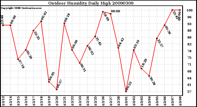 Milwaukee Weather Outdoor Humidity Daily High