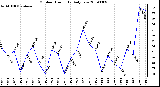 Milwaukee Weather Outdoor Humidity Daily Low