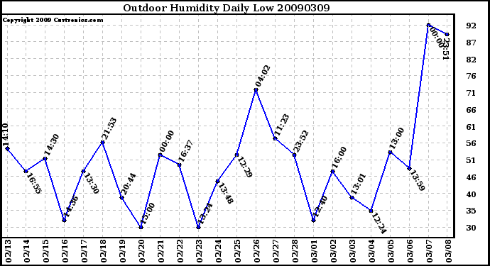 Milwaukee Weather Outdoor Humidity Daily Low