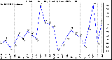 Milwaukee Weather Outdoor Humidity Monthly Low