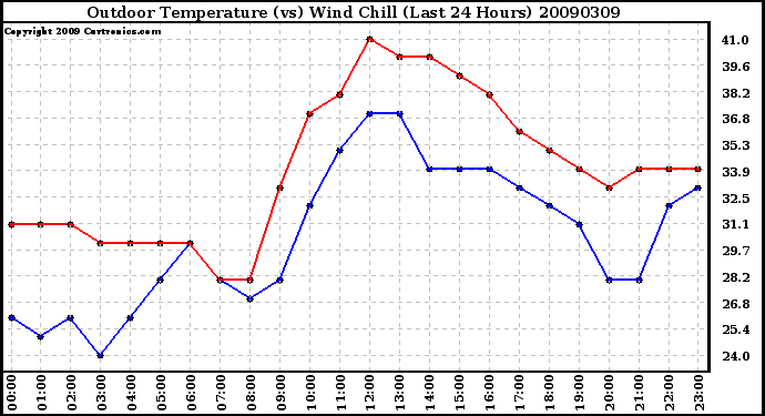 Milwaukee Weather Outdoor Temperature (vs) Wind Chill (Last 24 Hours)