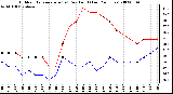 Milwaukee Weather Outdoor Temperature (vs) Dew Point (Last 24 Hours)