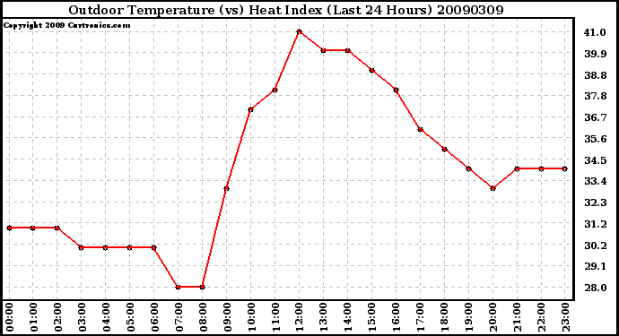 Milwaukee Weather Outdoor Temperature (vs) Heat Index (Last 24 Hours)