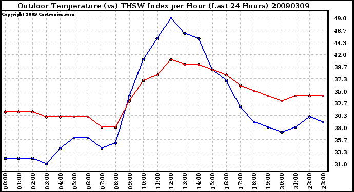 Milwaukee Weather Outdoor Temperature (vs) THSW Index per Hour (Last 24 Hours)