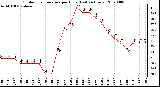 Milwaukee Weather Outdoor Temperature per Hour (Last 24 Hours)