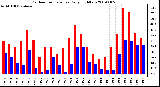 Milwaukee Weather Outdoor Temperature Daily High/Low