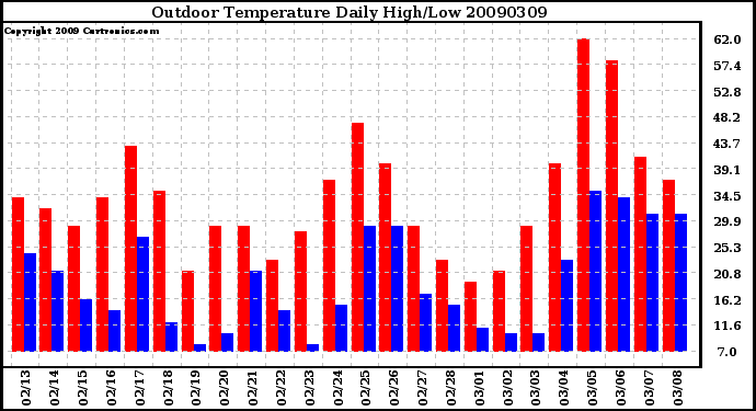 Milwaukee Weather Outdoor Temperature Daily High/Low