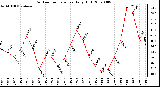 Milwaukee Weather Outdoor Temperature Daily High