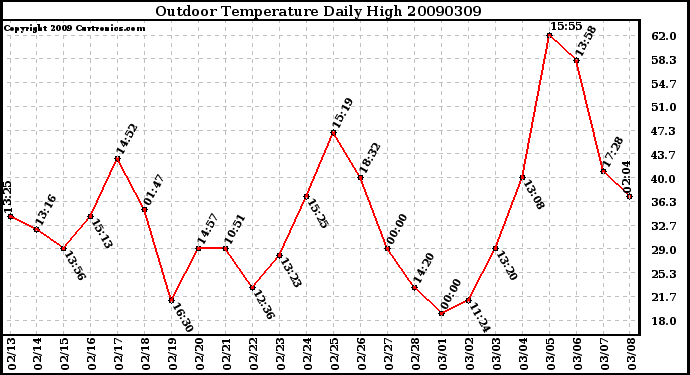 Milwaukee Weather Outdoor Temperature Daily High