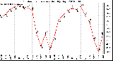 Milwaukee Weather Outdoor Temperature Monthly High