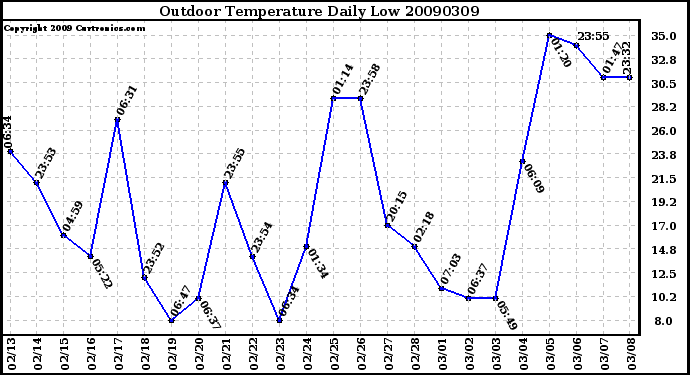 Milwaukee Weather Outdoor Temperature Daily Low