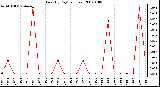 Milwaukee Weather Rain (By Day) (inches)