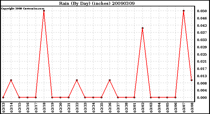 Milwaukee Weather Rain (By Day) (inches)