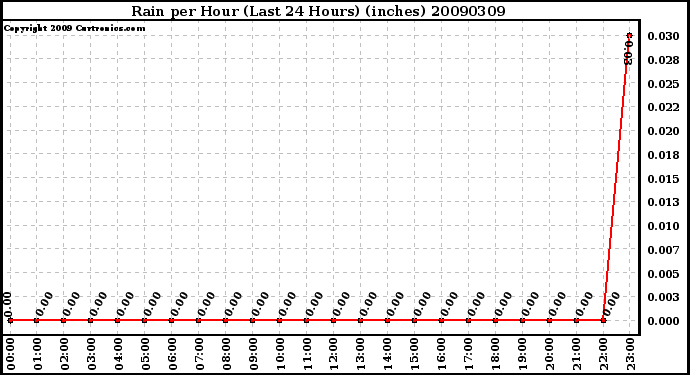 Milwaukee Weather Rain per Hour (Last 24 Hours) (inches)