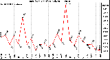 Milwaukee Weather Rain (Per Month) (inches)