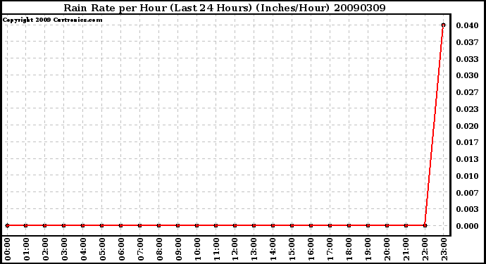 Milwaukee Weather Rain Rate per Hour (Last 24 Hours) (Inches/Hour)