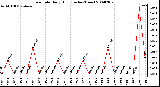 Milwaukee Weather Rain Rate Daily High (Inches/Hour)