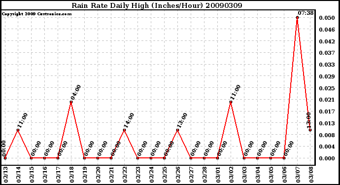 Milwaukee Weather Rain Rate Daily High (Inches/Hour)