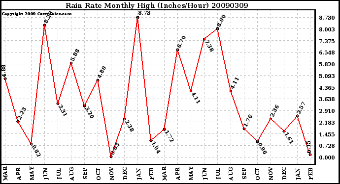 Milwaukee Weather Rain Rate Monthly High (Inches/Hour)