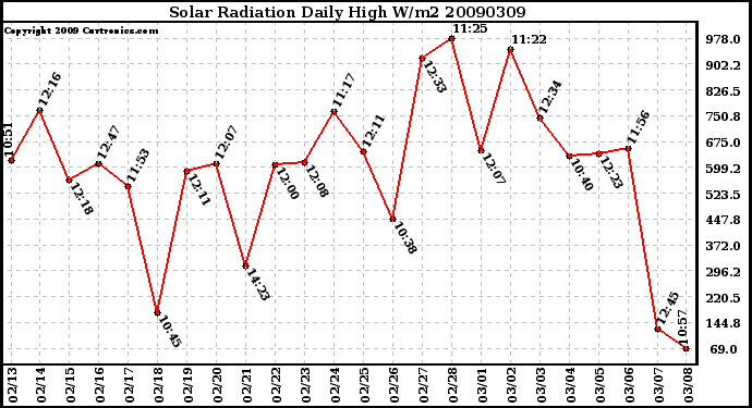 Milwaukee Weather Solar Radiation Daily High W/m2