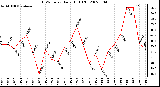 Milwaukee Weather THSW Index Daily High (F)