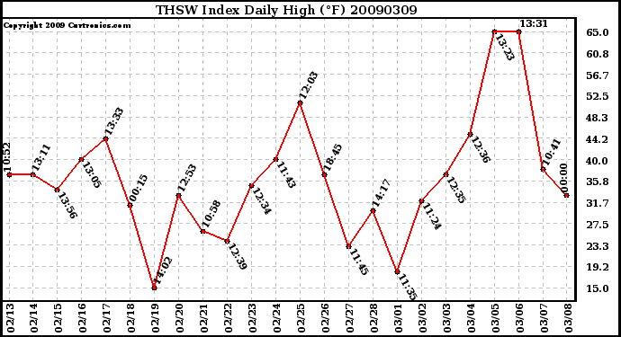 Milwaukee Weather THSW Index Daily High (F)