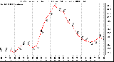 Milwaukee Weather THSW Index per Hour (F) (Last 24 Hours)