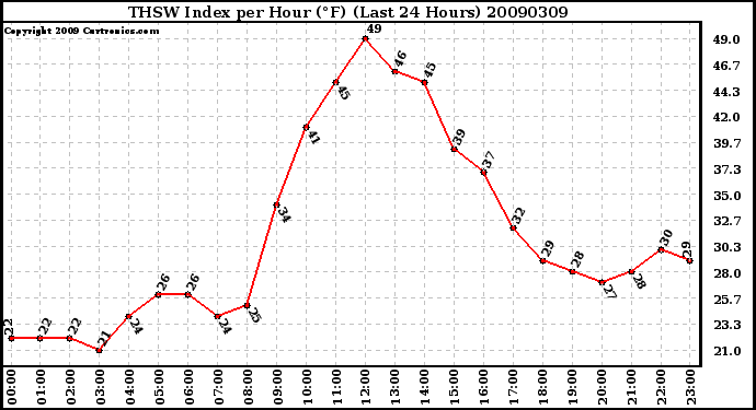 Milwaukee Weather THSW Index per Hour (F) (Last 24 Hours)