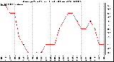 Milwaukee Weather Average Wind Speed (Last 24 Hours)